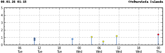 Súlurit sem sýnir tímasetningu og stærð jarðskjálfta
