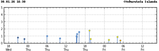 Súlurit sem sýnir tímasetningu og stærð jarðskjálfta