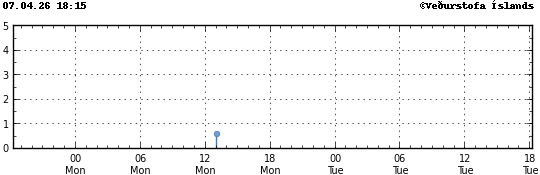 Súlurit sem sýnir tímasetningu og stærð jarðskjálfta