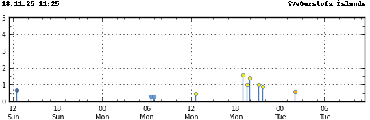 Súlurit sem sýnir tímasetningu og stærð jarðskjálfta