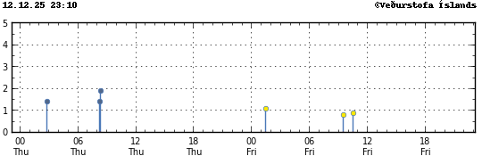 Súlurit sem sýnir tímasetningu og stærð jarðskjálfta