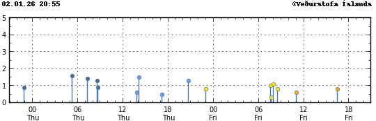 Súlurit sem sýnir tímasetningu og stærð jarðskjálfta