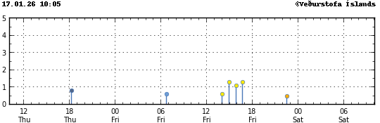 Súlurit sem sýnir tímasetningu og stærð jarðskjálfta