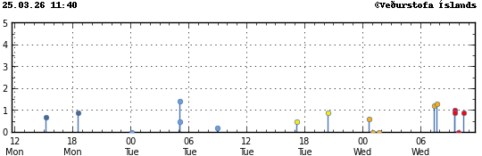 Súlurit sem sýnir tímasetningu og stærð jarðskjálfta