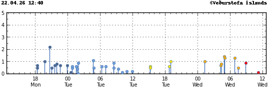 Súlurit sem sýnir tímasetningu og stærð jarðskjálfta