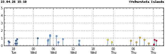 Súlurit sem sýnir tímasetningu og stærð jarðskjálfta