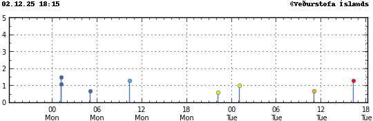 Súlurit sem sýnir tímasetningu og stærð jarðskjálfta