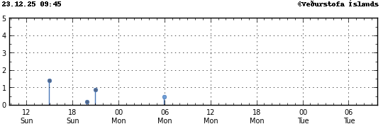 Súlurit sem sýnir tímasetningu og stærð jarðskjálfta