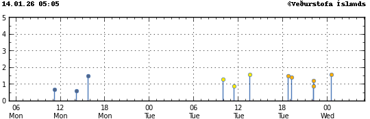 Súlurit sem sýnir tímasetningu og stærð jarðskjálfta