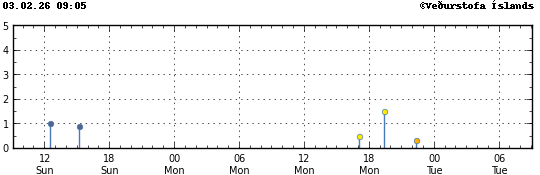 Súlurit sem sýnir tímasetningu og stærð jarðskjálfta
