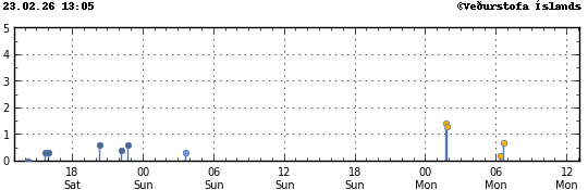 Súlurit sem sýnir tímasetningu og stærð jarðskjálfta
