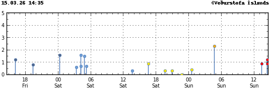Súlurit sem sýnir tímasetningu og stærð jarðskjálfta
