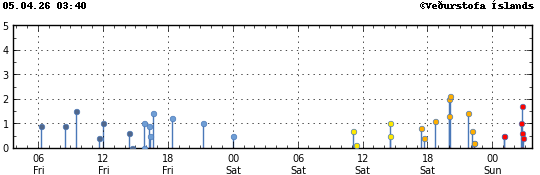 Súlurit sem sýnir tímasetningu og stærð jarðskjálfta