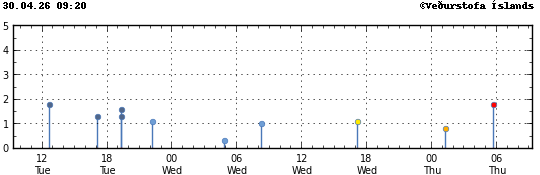 Súlurit sem sýnir tímasetningu og stærð jarðskjálfta