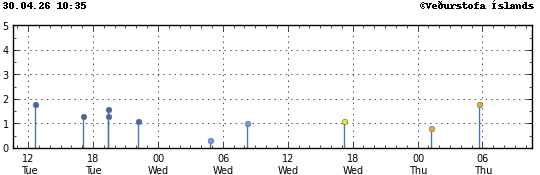 Súlurit sem sýnir tímasetningu og stærð jarðskjálfta