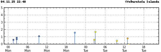 Súlurit sem sýnir tímasetningu og stærð jarðskjálfta