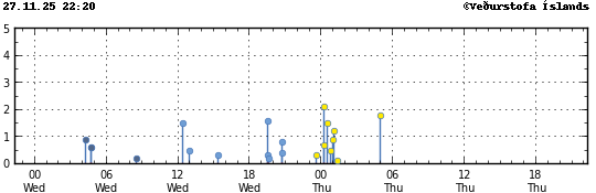 Súlurit sem sýnir tímasetningu og stærð jarðskjálfta