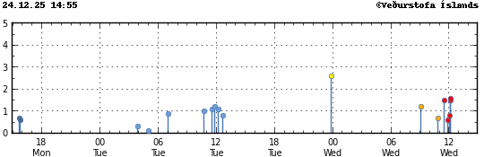 Súlurit sem sýnir tímasetningu og stærð jarðskjálfta
