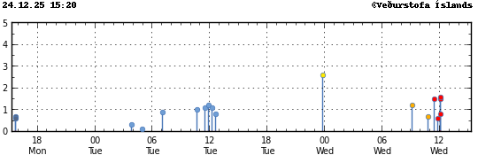 Súlurit sem sýnir tímasetningu og stærð jarðskjálfta