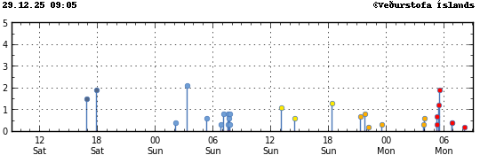 Súlurit sem sýnir tímasetningu og stærð jarðskjálfta