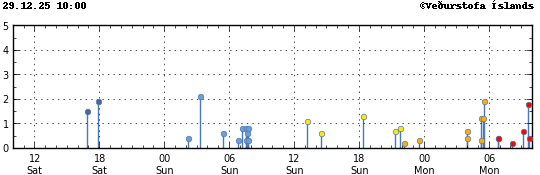 Súlurit sem sýnir tímasetningu og stærð jarðskjálfta
