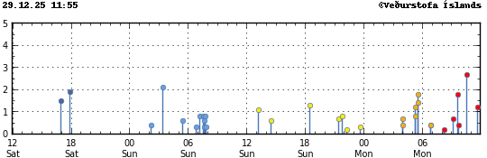 Súlurit sem sýnir tímasetningu og stærð jarðskjálfta