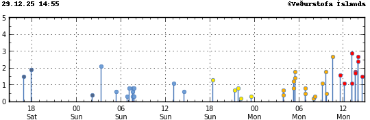 Súlurit sem sýnir tímasetningu og stærð jarðskjálfta