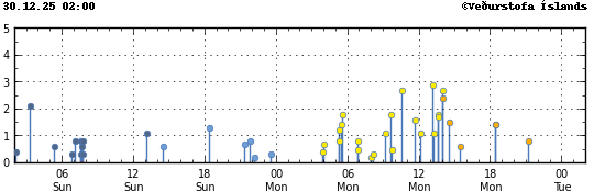 Súlurit sem sýnir tímasetningu og stærð jarðskjálfta