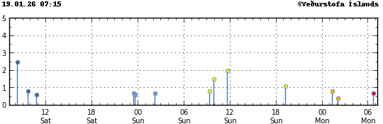 Súlurit sem sýnir tímasetningu og stærð jarðskjálfta