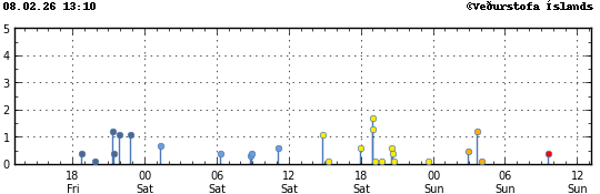 Súlurit sem sýnir tímasetningu og stærð jarðskjálfta