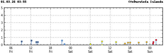 Súlurit sem sýnir tímasetningu og stærð jarðskjálfta