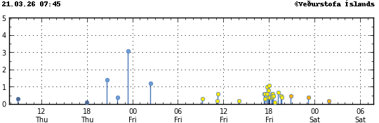 Súlurit sem sýnir tímasetningu og stærð jarðskjálfta