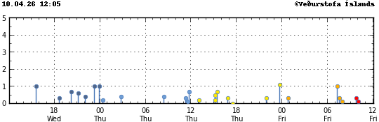Súlurit sem sýnir tímasetningu og stærð jarðskjálfta