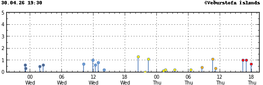 Súlurit sem sýnir tímasetningu og stærð jarðskjálfta