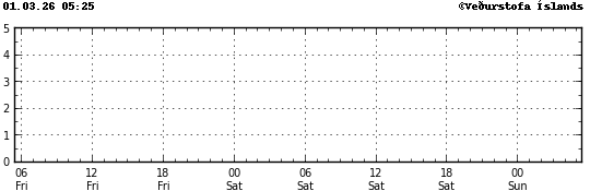 Súlurit sem sýnir tímasetningu og stærð jarðskjálfta