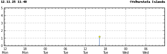 Súlurit sem sýnir tímasetningu og stærð jarðskjálfta