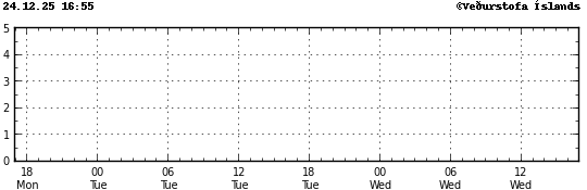 Súlurit sem sýnir tímasetningu og stærð jarðskjálfta