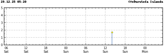 Súlurit sem sýnir tímasetningu og stærð jarðskjálfta
