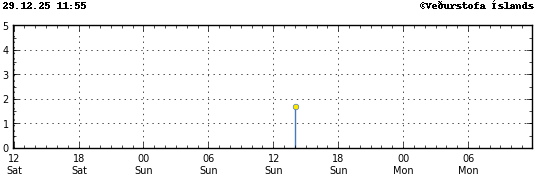 Súlurit sem sýnir tímasetningu og stærð jarðskjálfta
